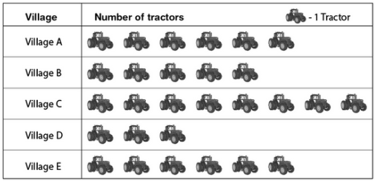 Number of trucks in different villages