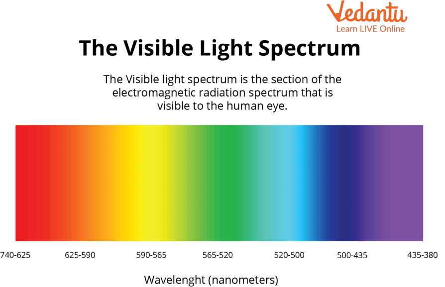 Light Wavelength Chart