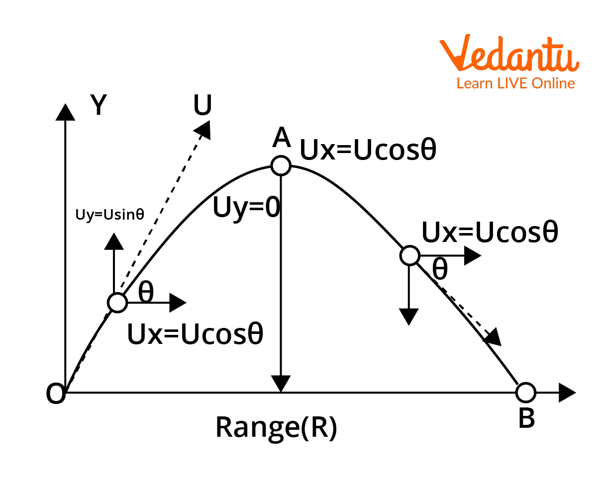 Projectile motion