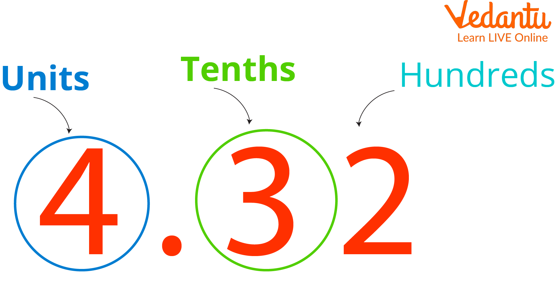 Round to the nearest tenth