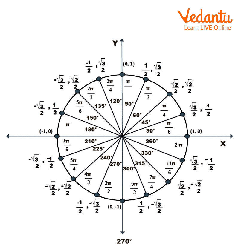 Value of Tan 180 Degrees on the Unit Circle