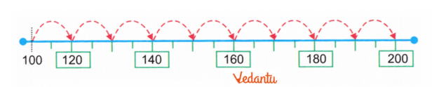 solution of Continue jumps of 20 and write the missing numbers on the given number line.