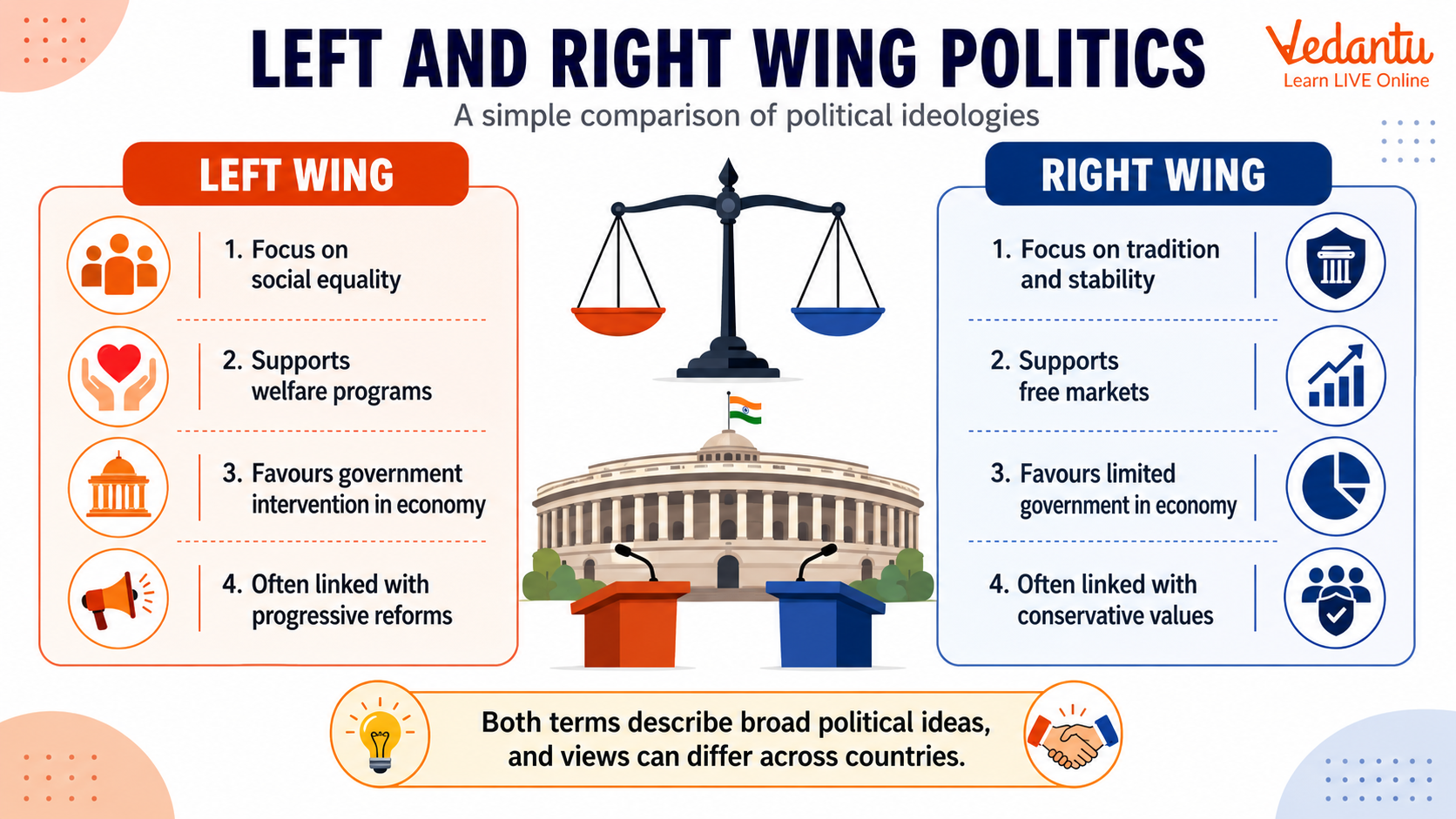 Left and Right Wing Politics