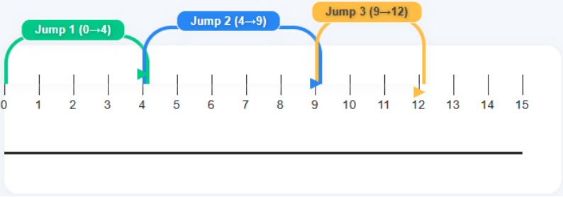 4 + 5 + 3 = 12