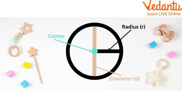 Circle corner and sides