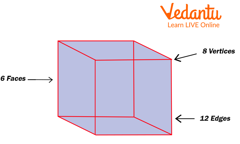 In Geometry, an edge is a line segment that joins one vertex to another.