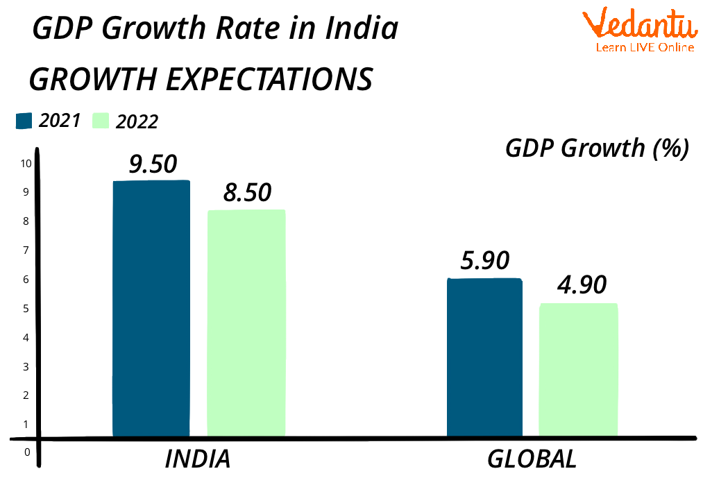 GDP in India