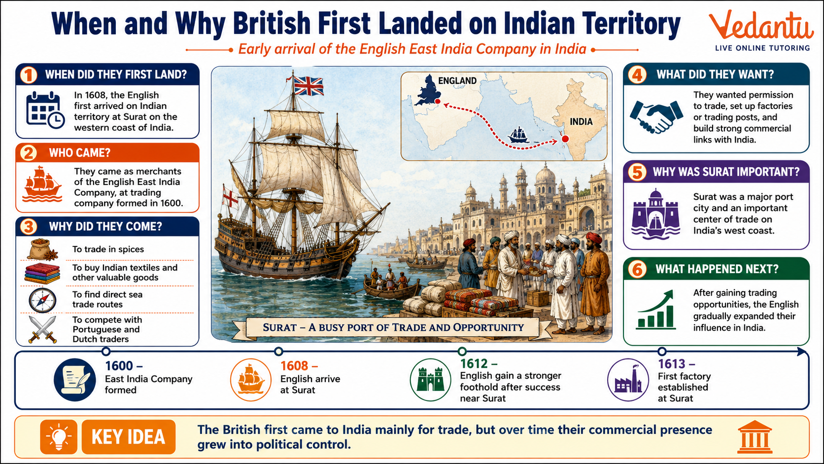 When and Why British First Landed on Indian Territory