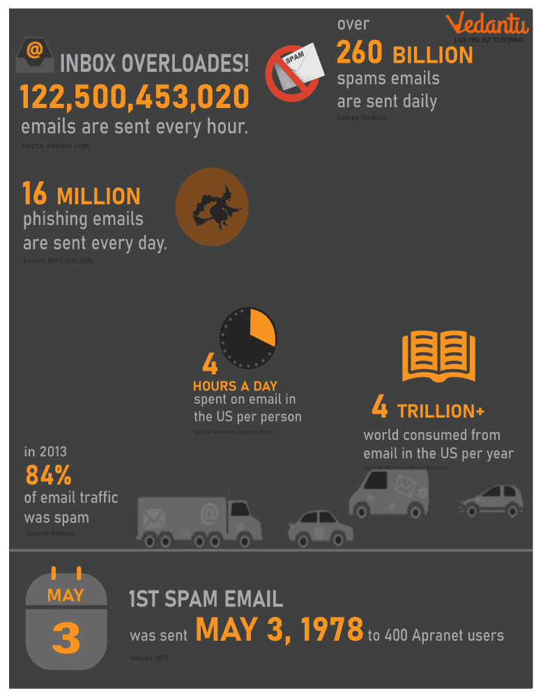 advantages of email over traditional mail