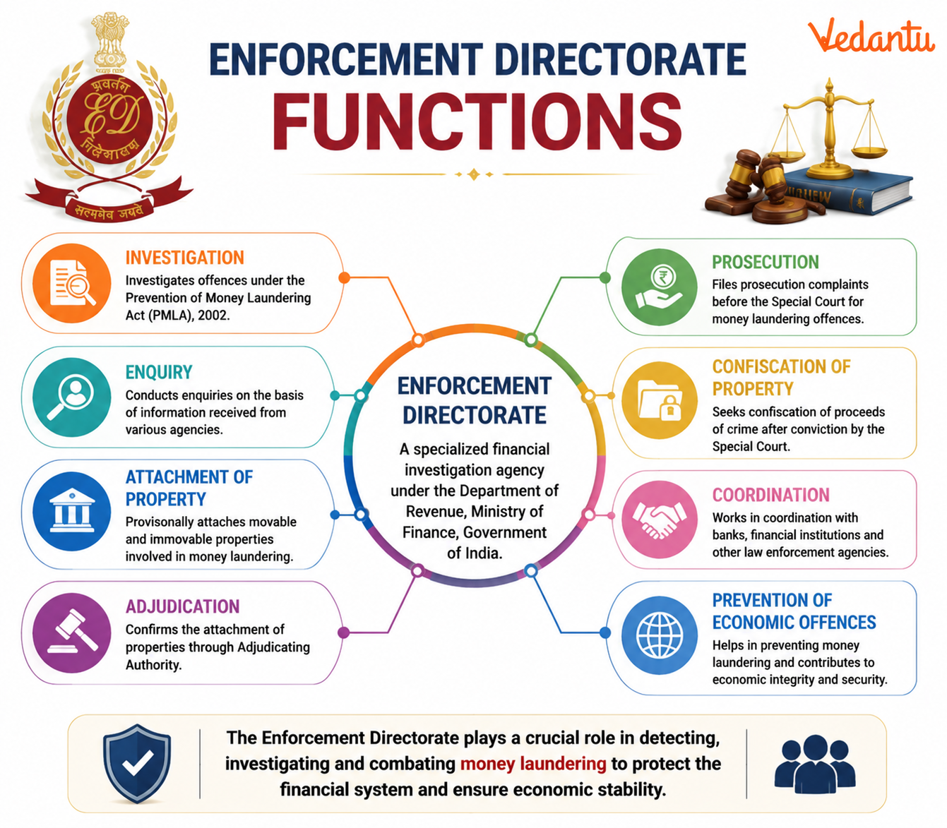 Enforcement Directorate Functions