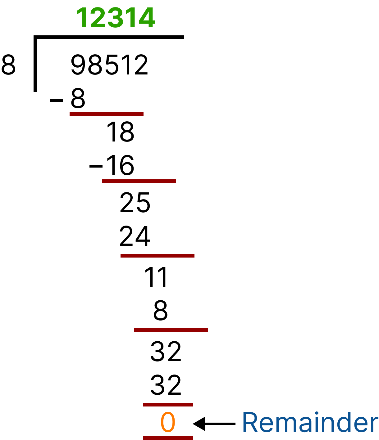 Division (98,512/8)