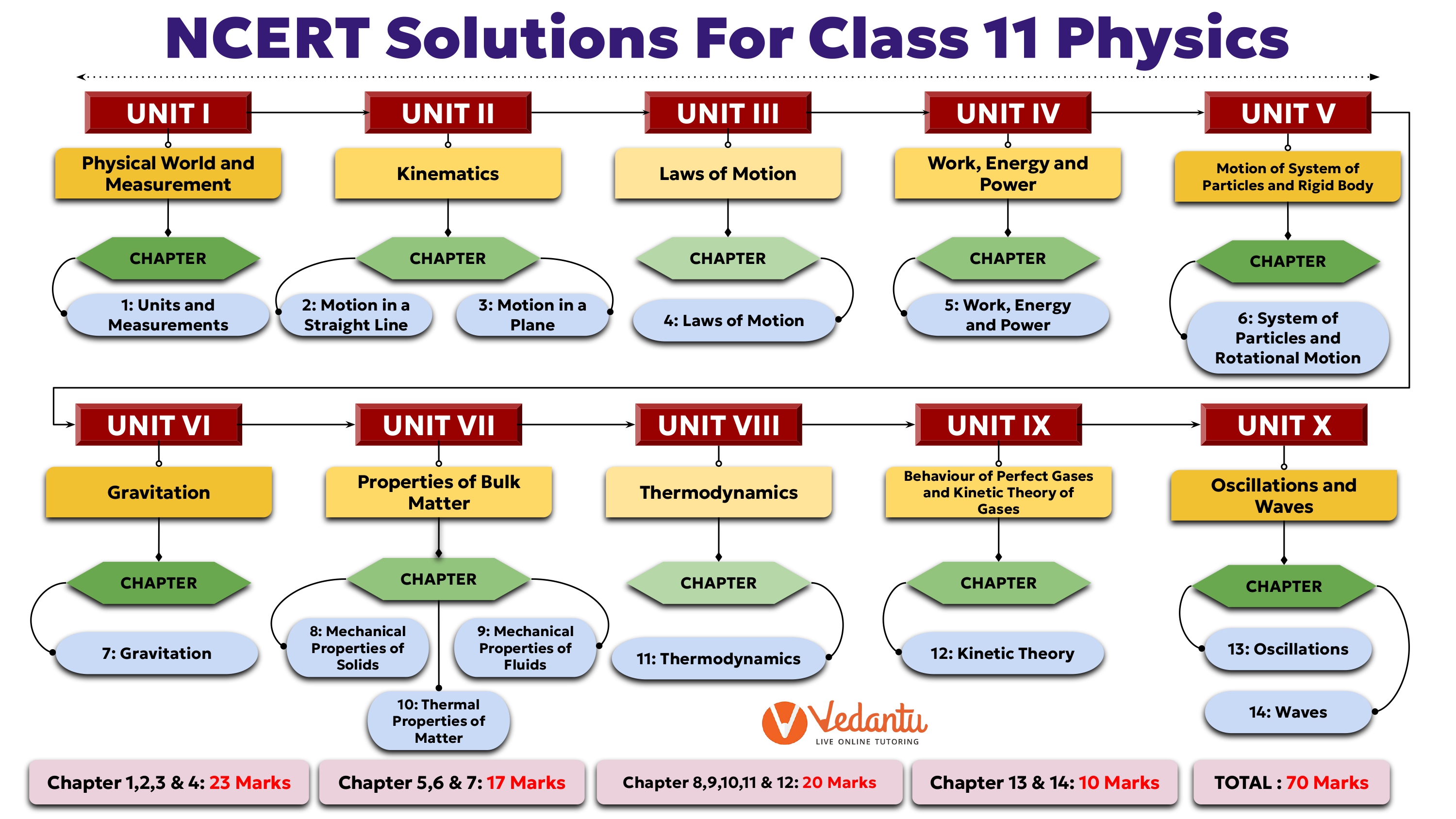 NCERT Solutions for Class 11 Physics Unit Wise and Chapter wise topics image