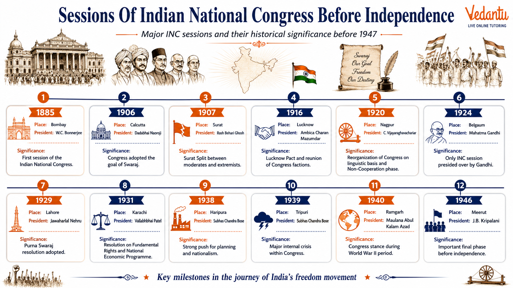 Sessions Of Indian National Congress Before Independence