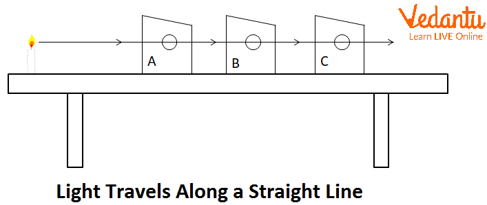 Light travels along a straight line