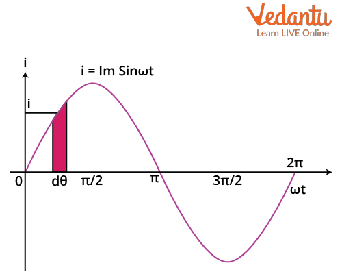 AC Sinusoidal Waveform