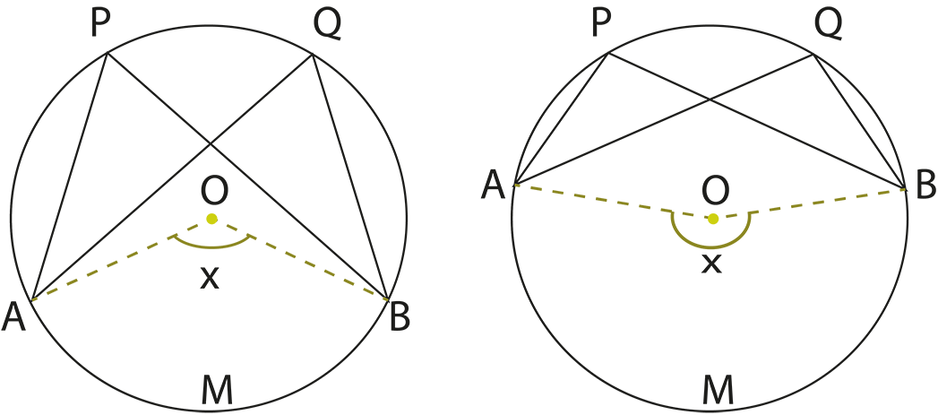 Angles in the same segment of a circle are equal