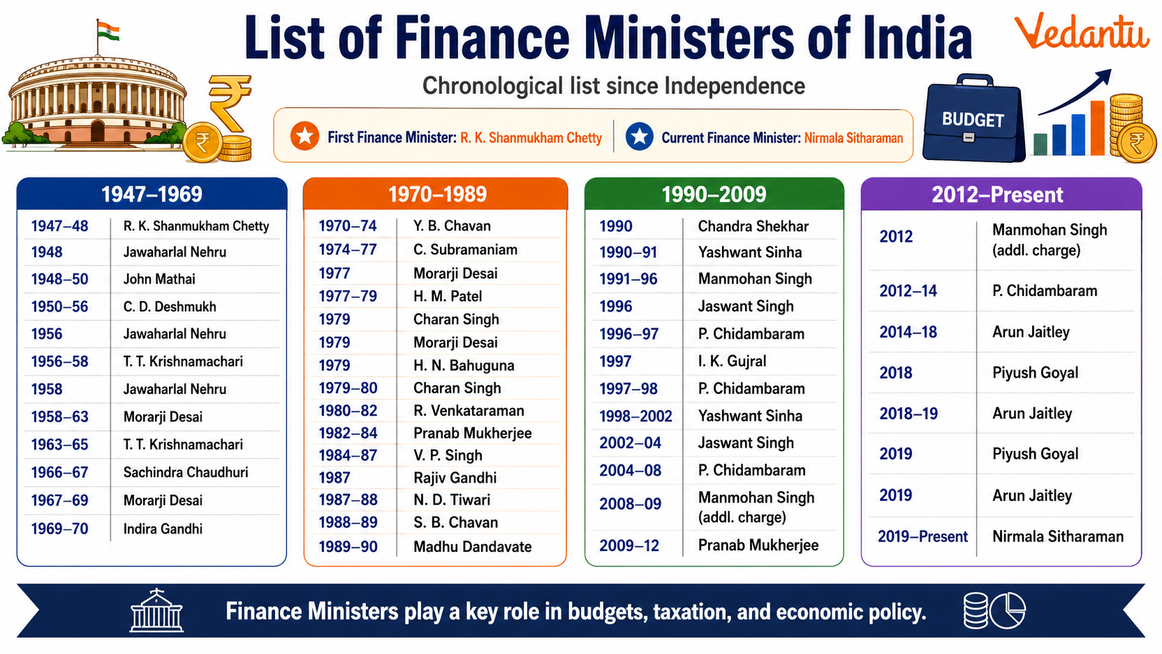 List of Finance Ministers of India