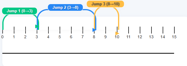 he number line shows 3 + 5 + 2 = 10