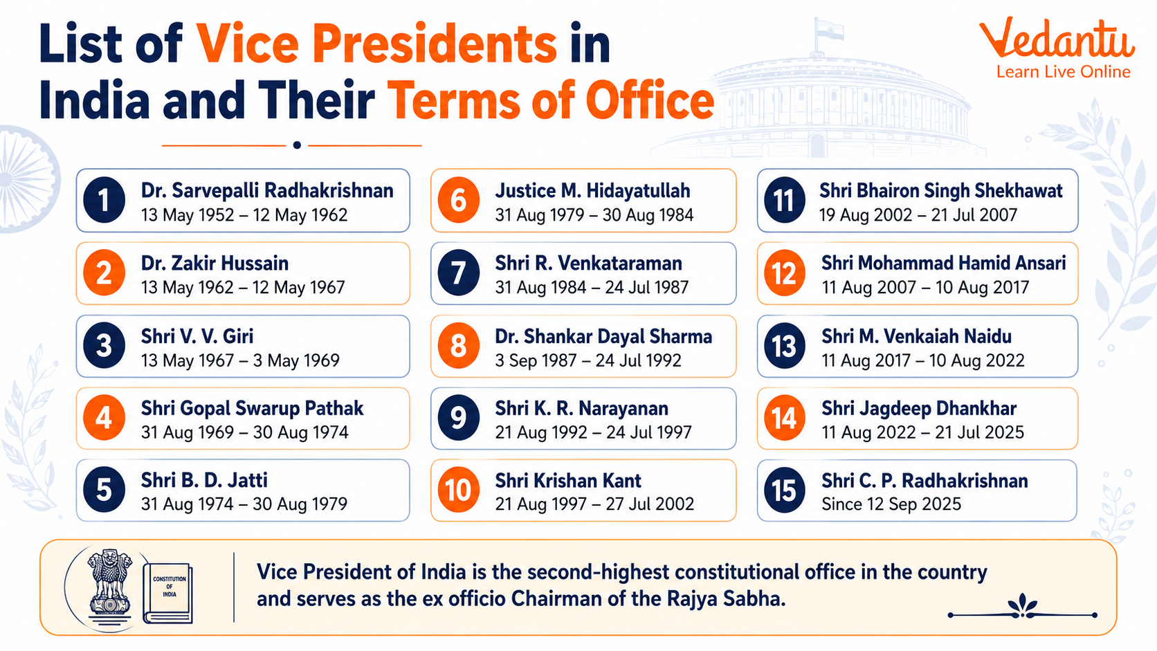 List of Vice Presidents in India and Their Terms of Office