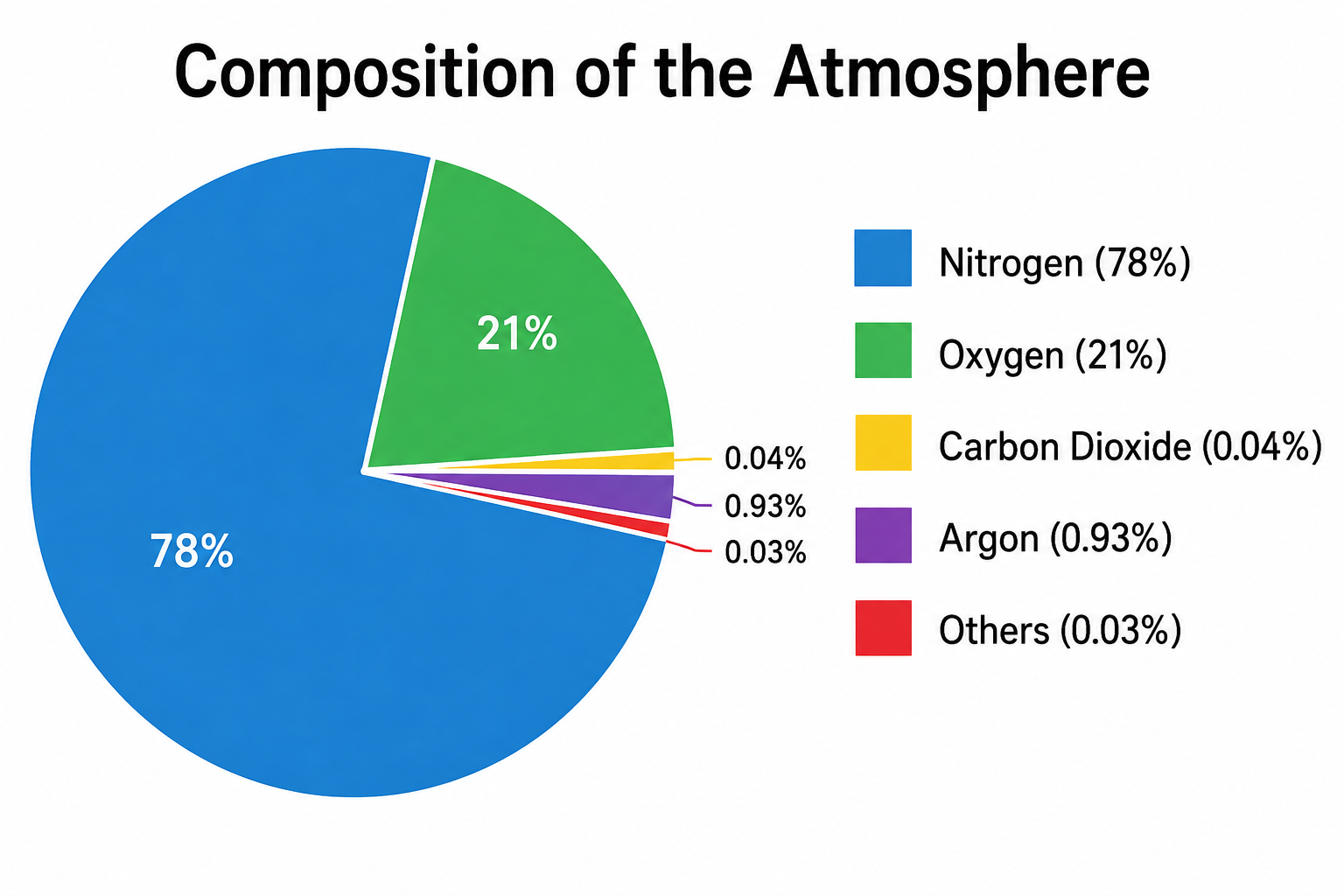 atmospheric composition.png