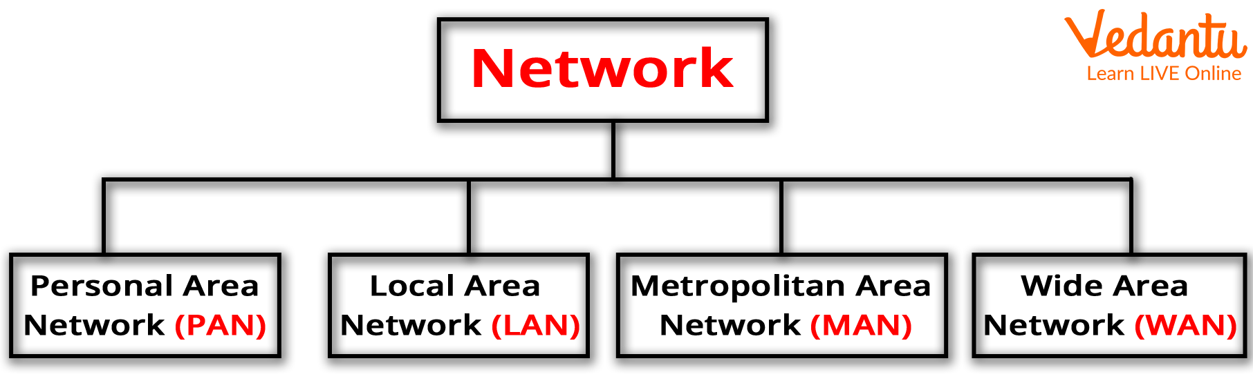 Different Types of Networks