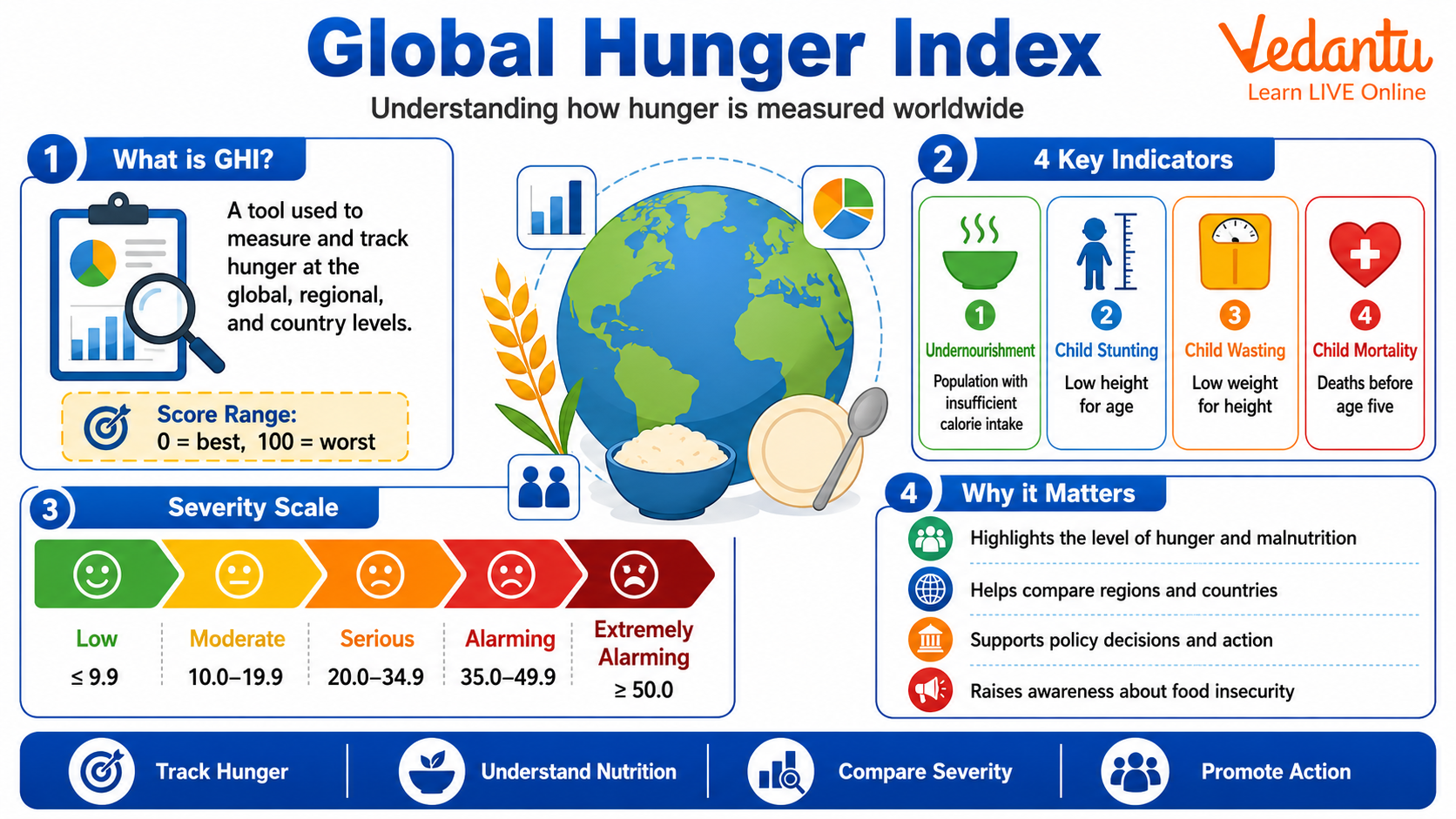 Global Hunger Index: Ranking, Meaning & Facts