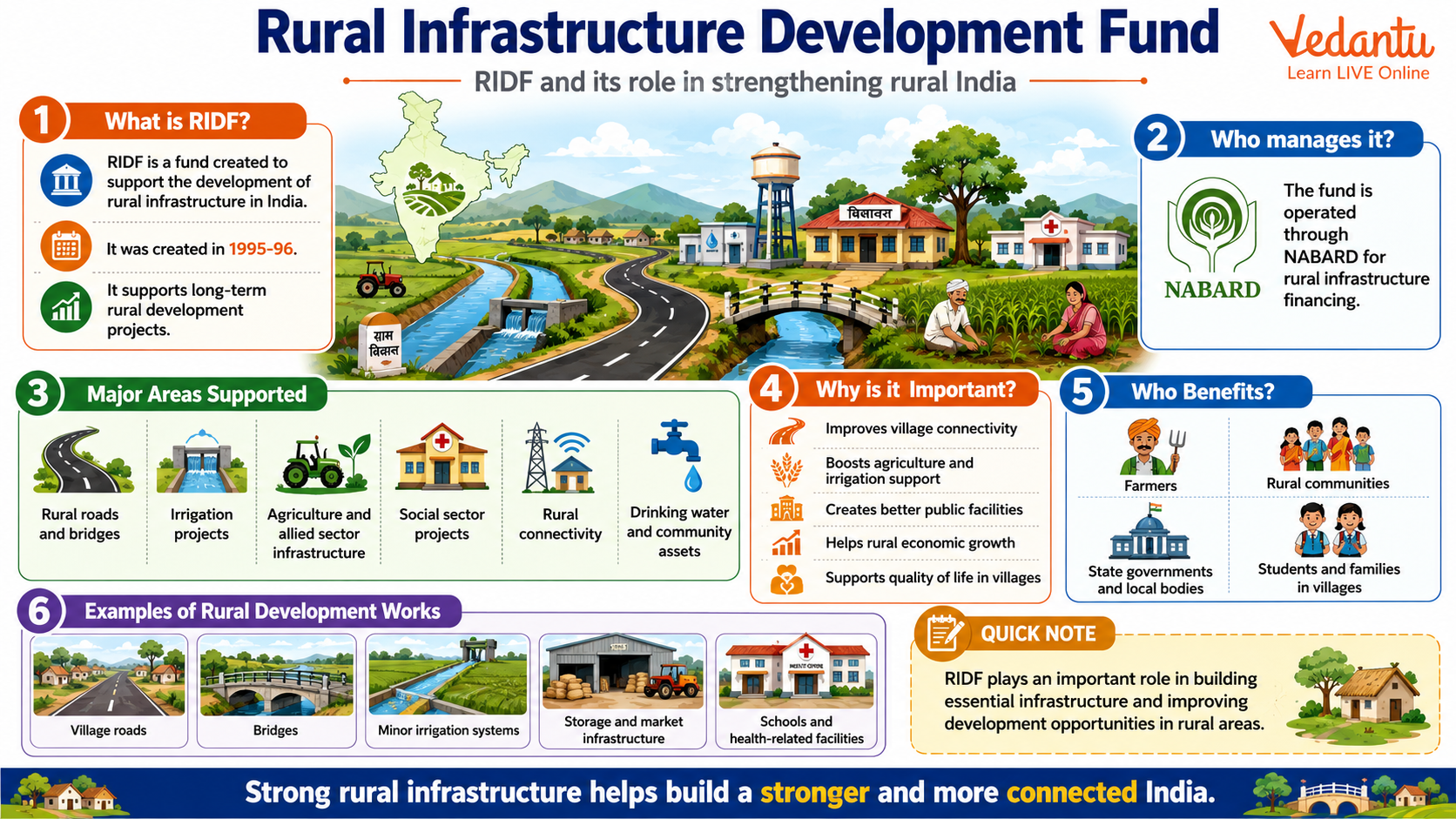 Rural Infrastructure Development Fund