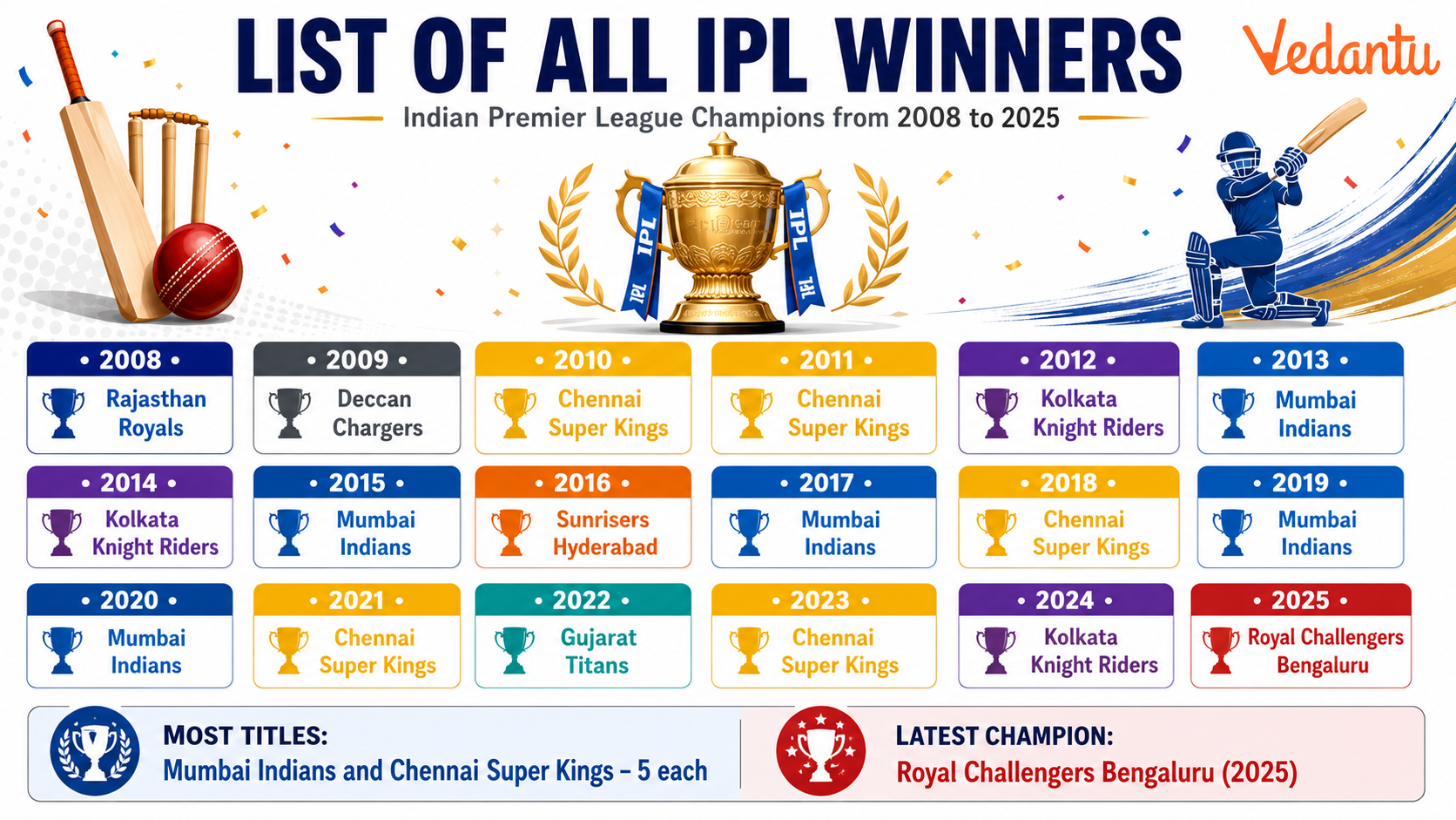 List of All IPL Winner