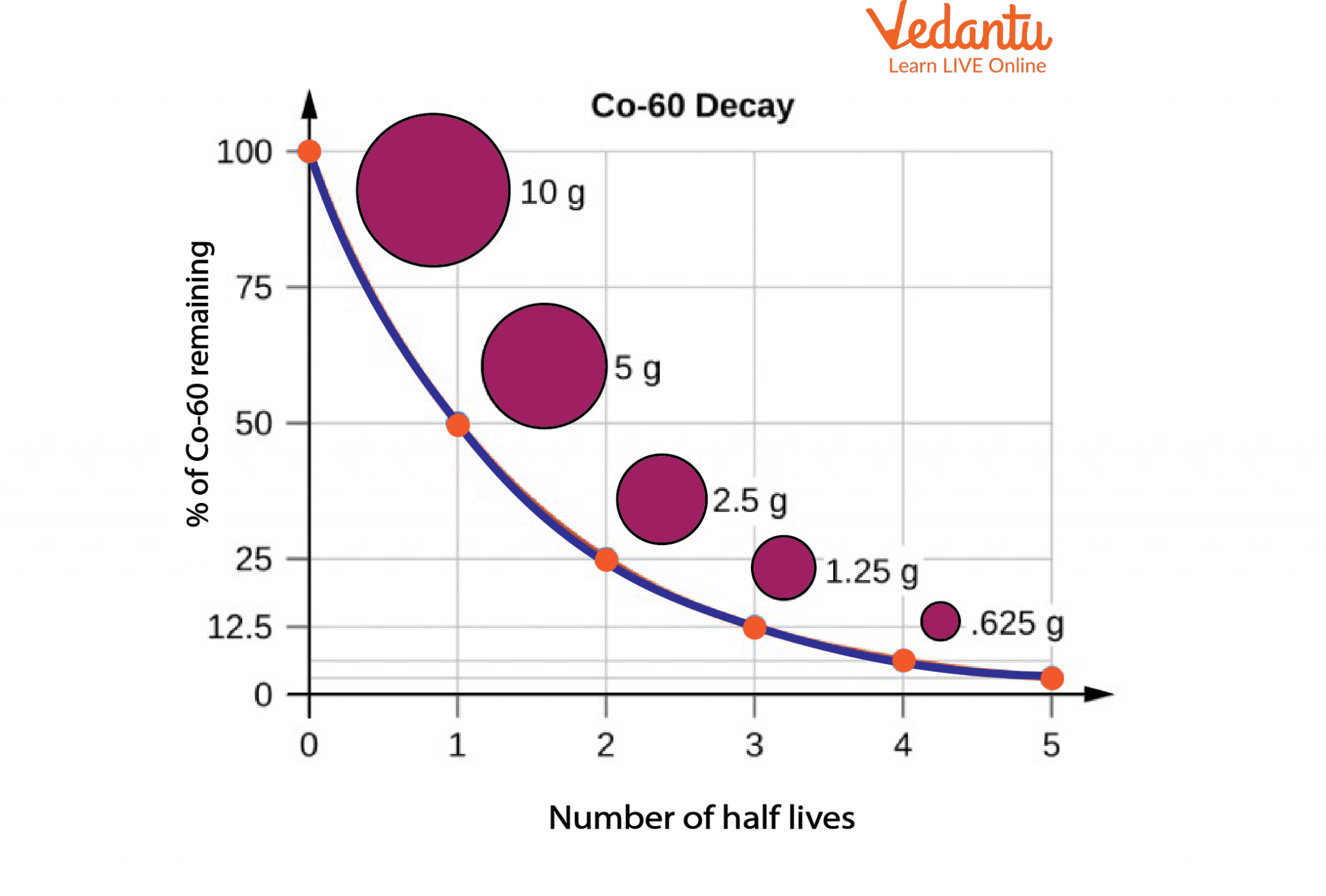Radioactive Decay and Half-Life of Co-60