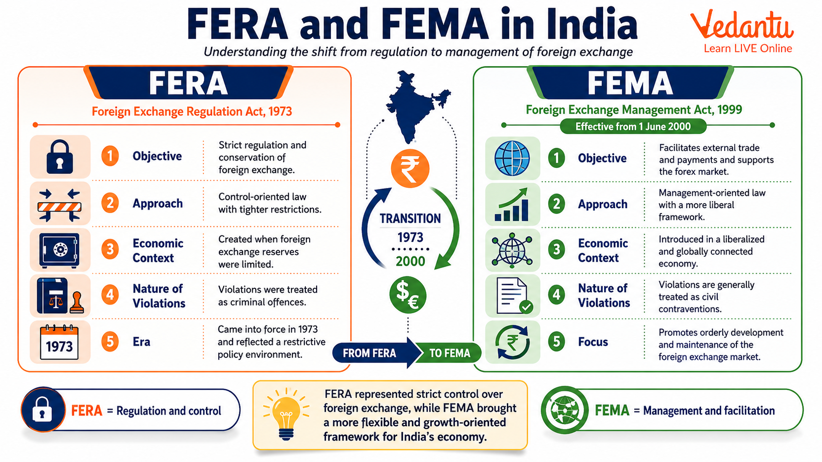 FERA and FEMA in India