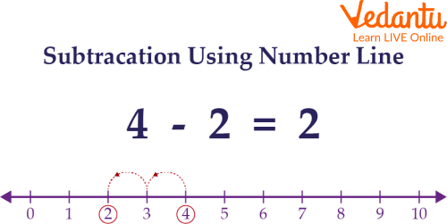Subtraction using the number line