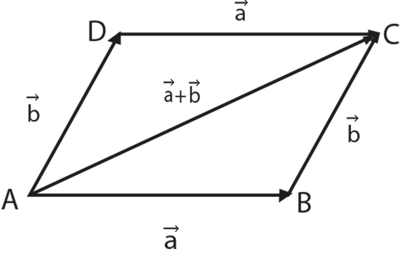 Parallelogram Law