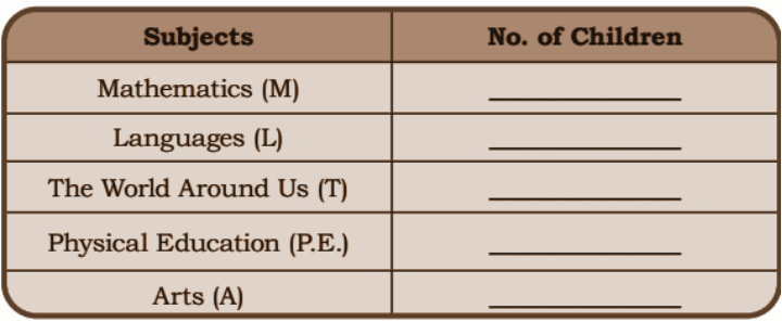 Let’s fill in the above information in this table