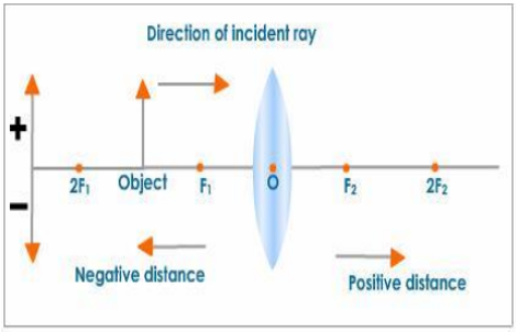 Direction of Incident Ray