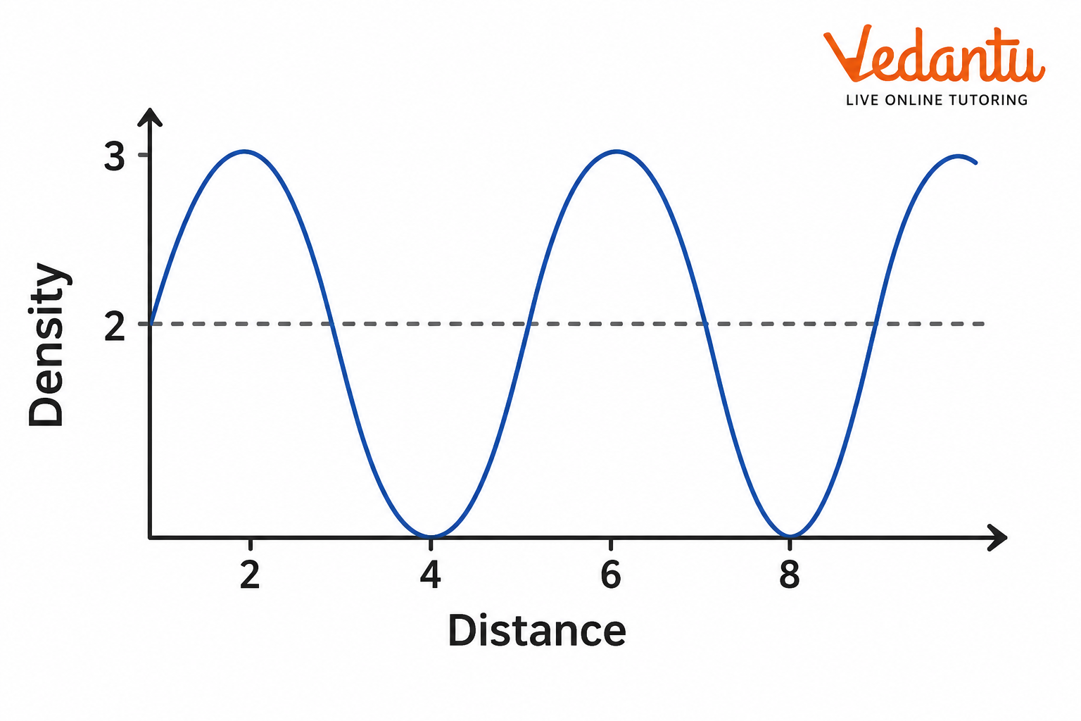 the graph should have an amplitude of 3 units and a wavelength of 4 cm..png