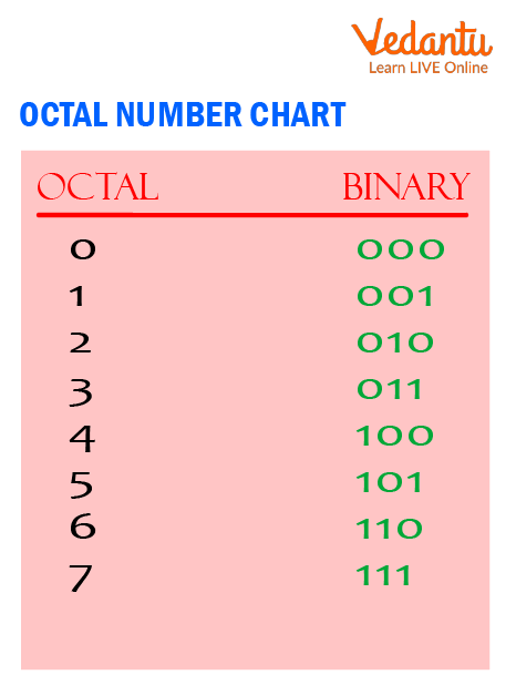 Octal Numbers Chart