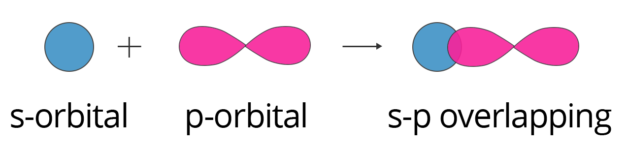 Overlapping of s-orbital and p-orbital