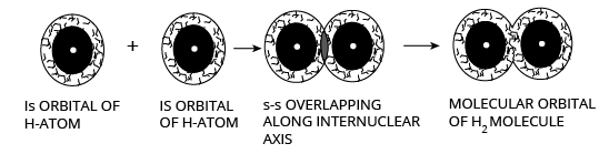 Structure of s-s overlapping