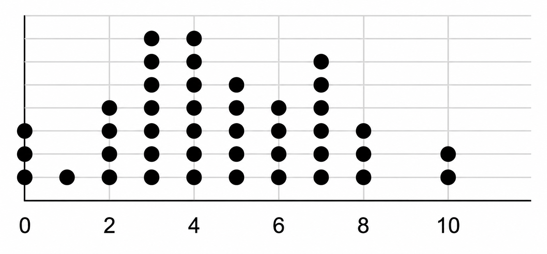 The number of times students rode their cycles in a week is shown in the dot plot below..png
