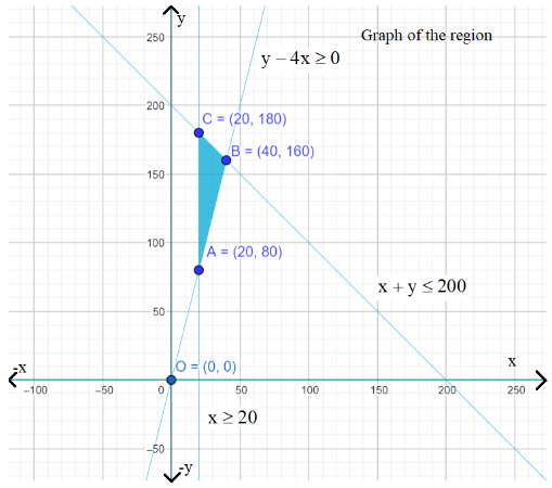 Feasible Region having points  A (20, 80), B (40, 160), and C (20, 180) at the corners