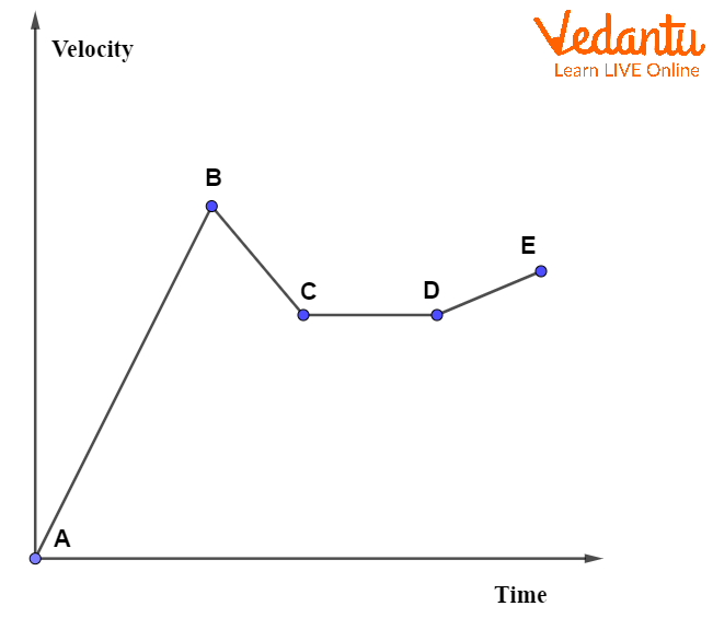 Velocity v/s Time Graph for Non-uniform Acceleration