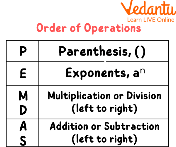 Order of Operations according to the PEMDAS rule