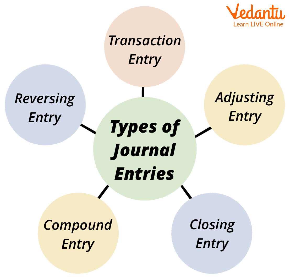 Types of Journal Entries