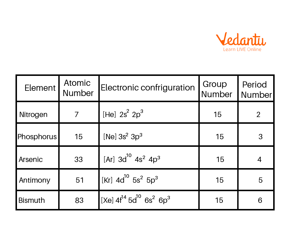 Group 15 element’s electron configuration