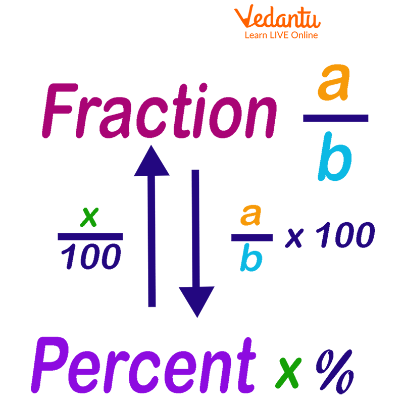 Conversion from Fraction to Percent and Percent to Fraction