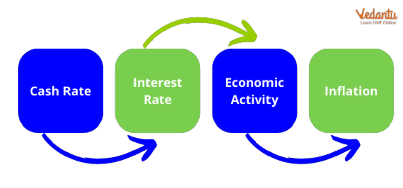 Monetary Policy