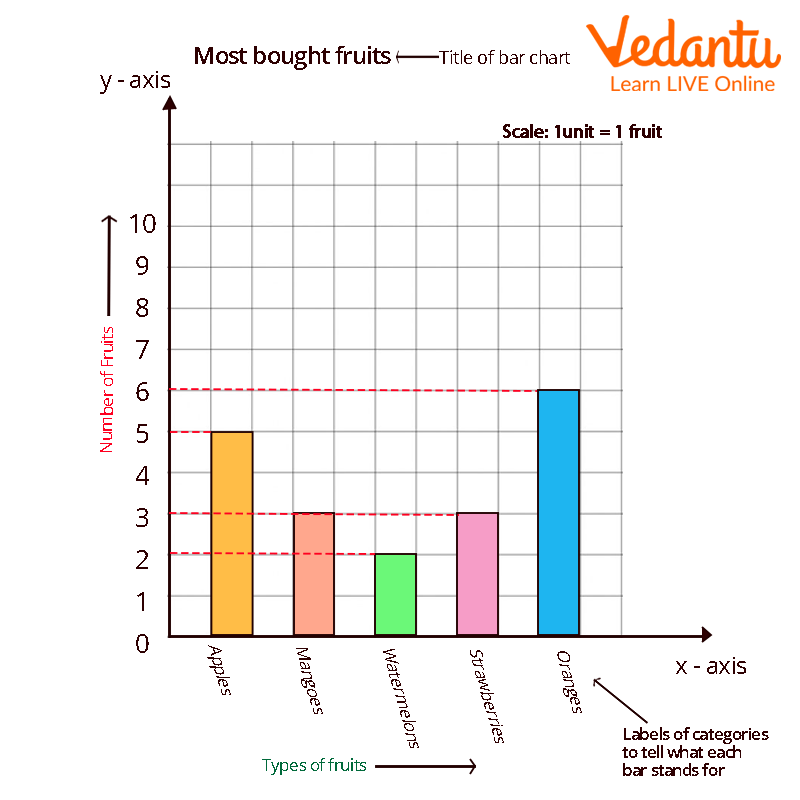 Bar Diagram Example