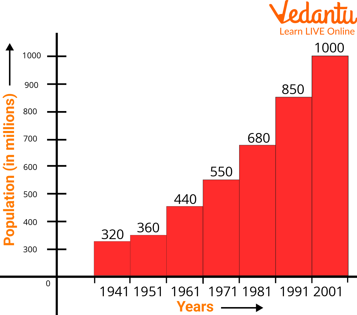 Bar Graph of Population