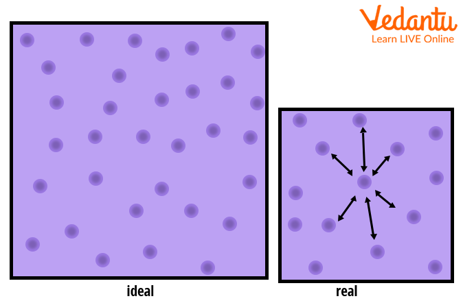 This image describes the intermolecular forces in the distribution of ideal gas and real gas under high-pressure conditions