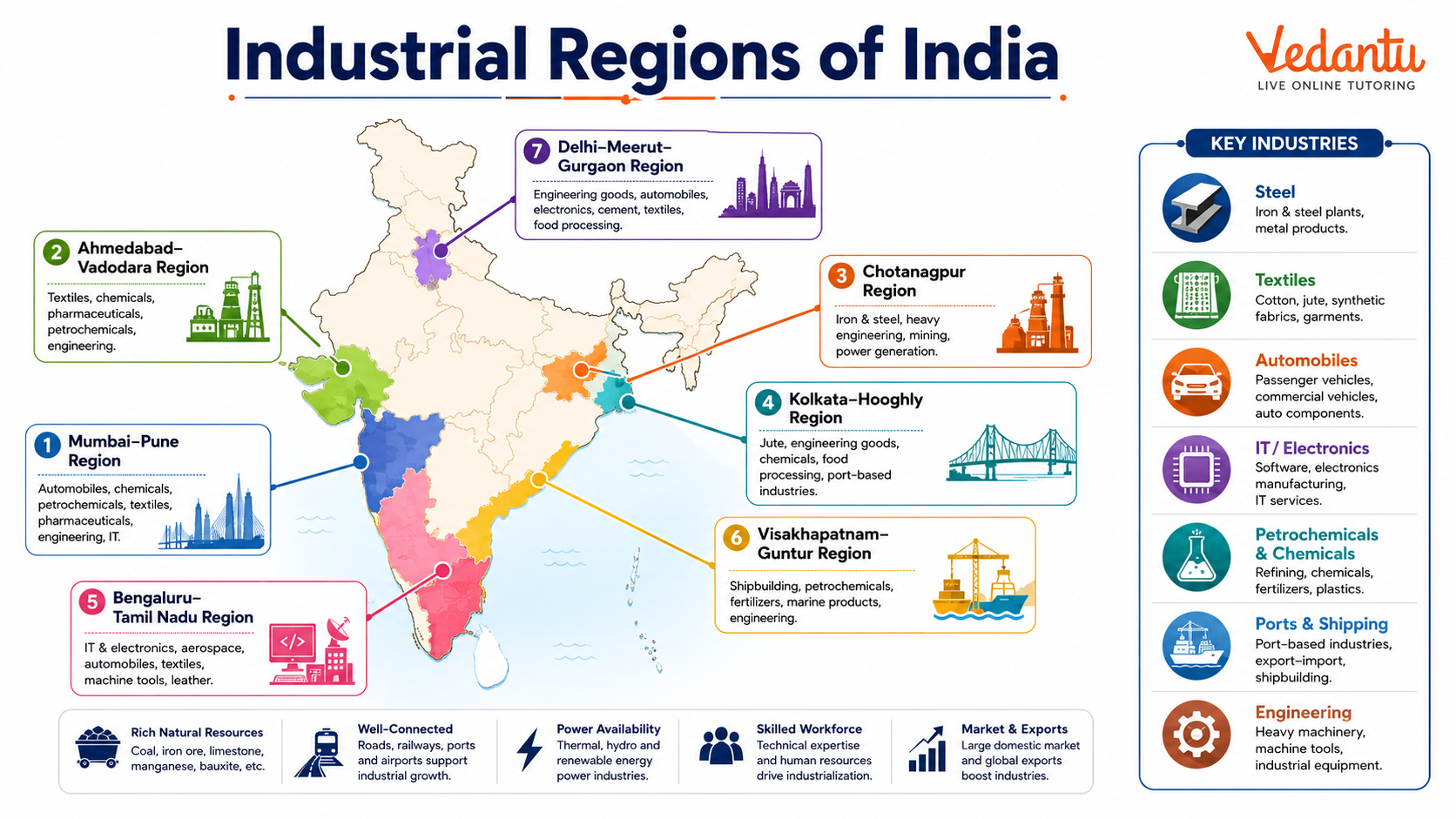 Industrial Regions of India
